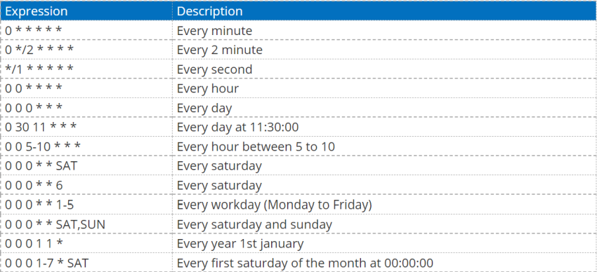 Time Triggered Azure Functions - A guide to background tasks using C#